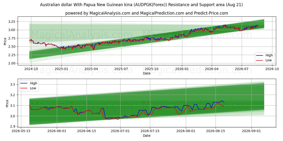  Australische dollar met Papoea-Nieuw-Guinese kina (AUDPGK(Forex)) Support and Resistance area (19 Aug) 