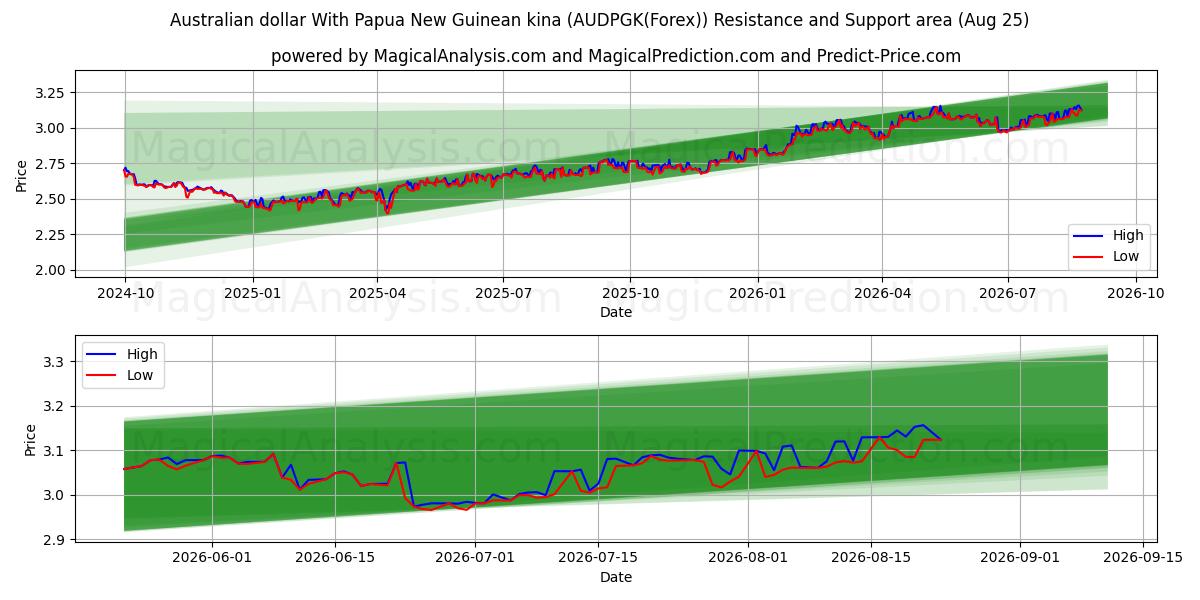  Australischer Dollar mit Papua-Neuguinea-Kina (AUDPGK(Forex)) Support and Resistance area (24 Aug) 