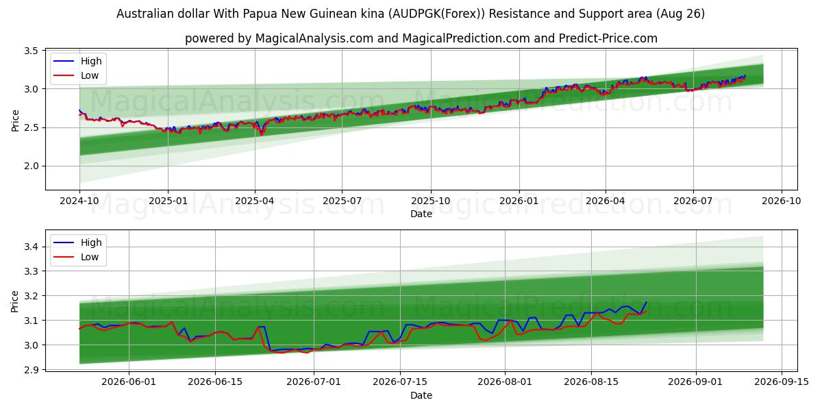  पापुआ न्यू गिनी किना के साथ ऑस्ट्रेलियाई डॉलर (AUDPGK(Forex)) Support and Resistance area (25 Aug) 