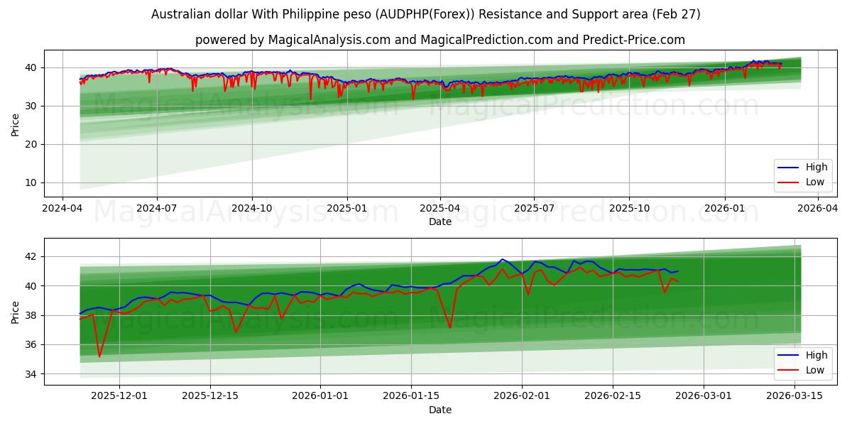  دلار استرالیا با پزو فیلیپین (AUDPHP(Forex)) Support and Resistance area (26 Feb) 