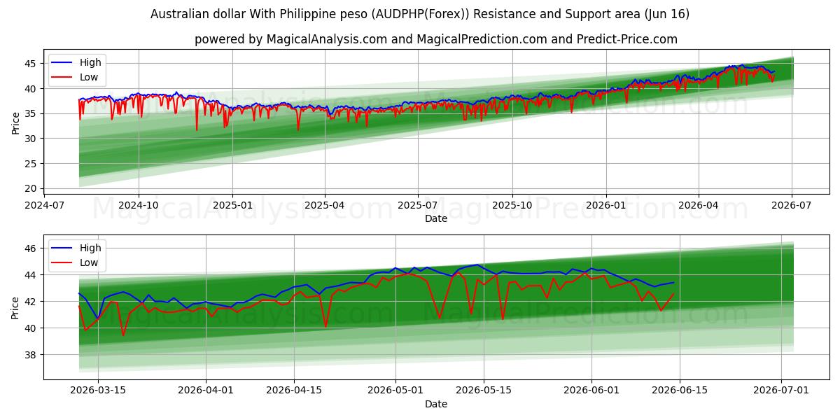  Australsk dollar med filippinsk peso (AUDPHP(Forex)) Support and Resistance area (03 Jun) 