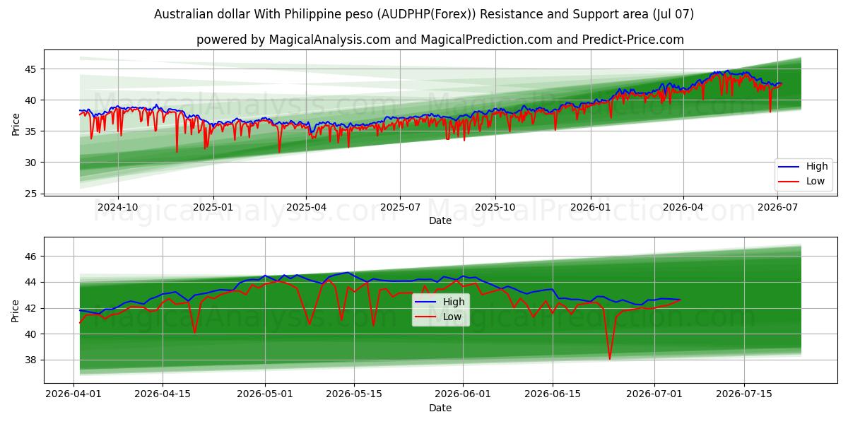  Australsk dollar med filippinsk peso (AUDPHP(Forex)) Support and Resistance area (06 Jul) 