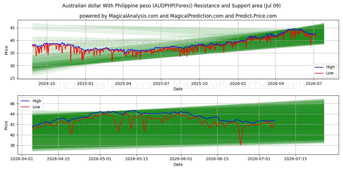  Australian dollar With Philippine peso (AUDPHP(Forex)) Support and Resistance area (08 Jul) 