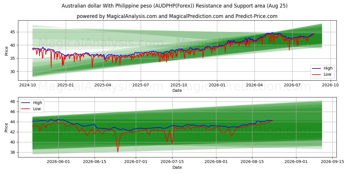  Australische dollar met Filippijnse peso (AUDPHP(Forex)) Support and Resistance area (24 Aug) 