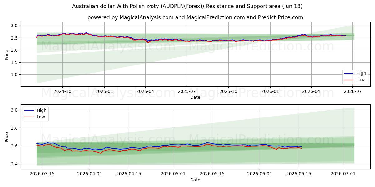  Australischer Dollar mit polnischen Złoty (AUDPLN(Forex)) Support and Resistance area (17 Jun) 