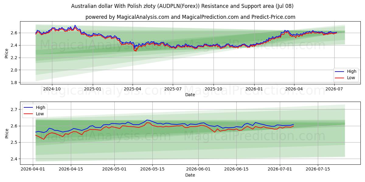  Australske dollar med polske złoty (AUDPLN(Forex)) Support and Resistance area (07 Jul) 
