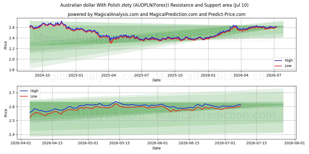  Australian dollar With Polish złoty (AUDPLN(Forex)) Support and Resistance area (09 Jul) 