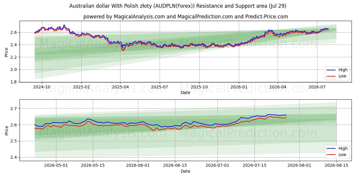  Australske dollar med polske złoty (AUDPLN(Forex)) Support and Resistance area (28 Jul) 