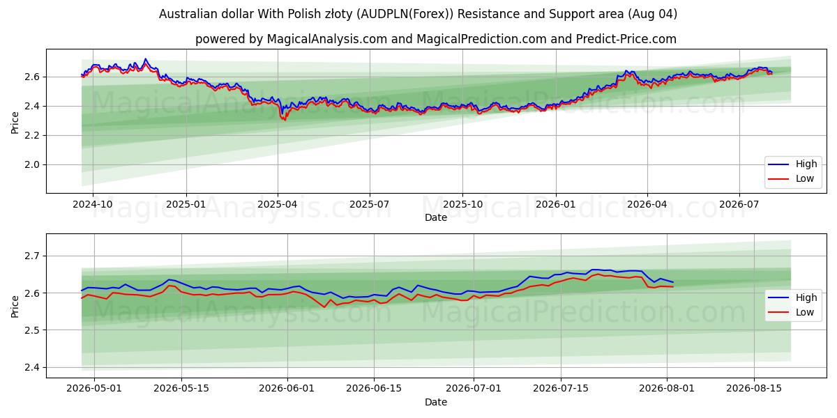  Dollaro australiano Con złoty polacco (AUDPLN(Forex)) Support and Resistance area (03 Aug) 