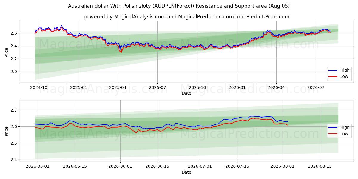  الدولار الاسترالي مع الزلوتي البولندي (AUDPLN(Forex)) Support and Resistance area (04 Aug) 