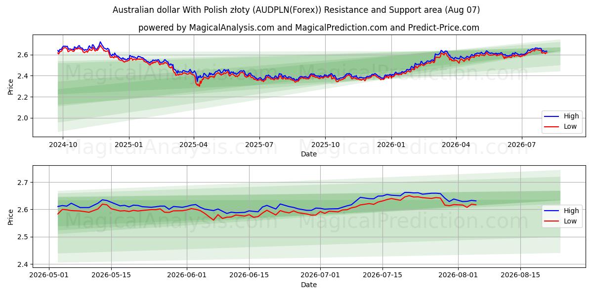  Dólar australiano com zloty polonês (AUDPLN(Forex)) Support and Resistance area (06 Aug) 