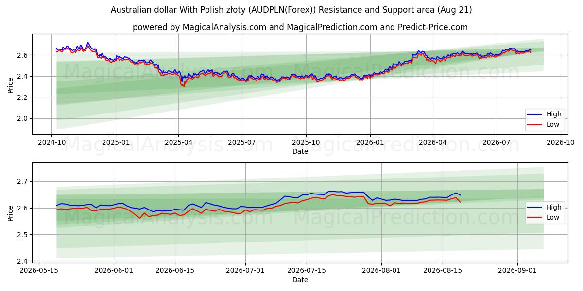  Australisk dollar med polska złoty (AUDPLN(Forex)) Support and Resistance area (20 Aug) 