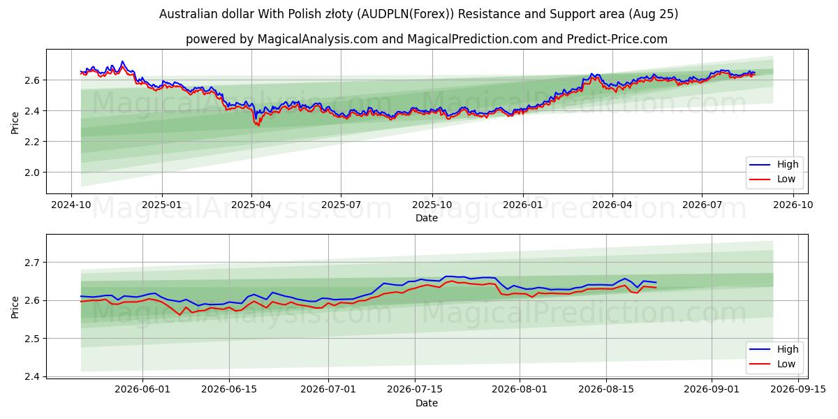  호주 달러(폴란드 즈워티 포함) (AUDPLN(Forex)) Support and Resistance area (24 Aug) 