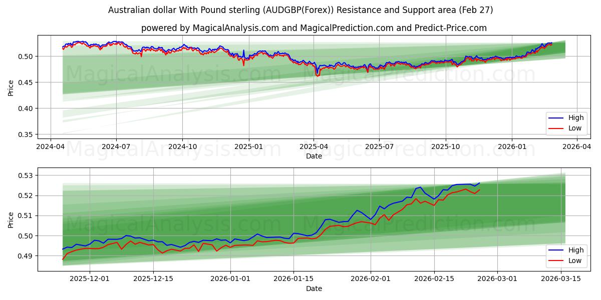  Australischer Dollar mit Pfund Sterling (AUDGBP(Forex)) Support and Resistance area (26 Feb) 