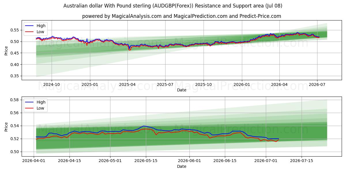  الدولار الاسترالي مع الجنيه الاسترليني (AUDGBP(Forex)) Support and Resistance area (07 Jul) 