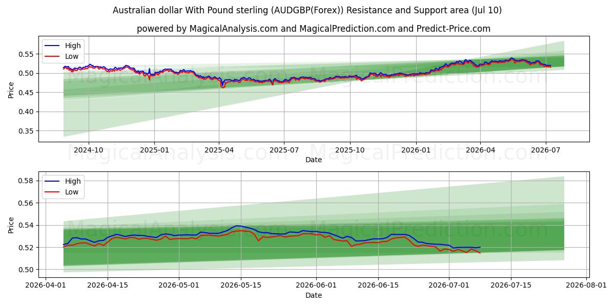  Australischer Dollar mit Pfund Sterling (AUDGBP(Forex)) Support and Resistance area (09 Jul) 