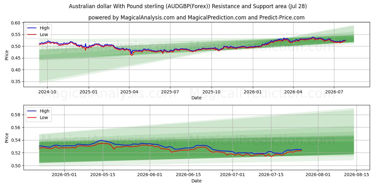  Australske dollar med pund sterling (AUDGBP(Forex)) Support and Resistance area (27 Jul) 