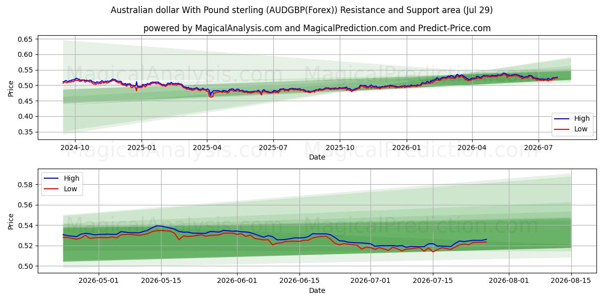  Australische dollar met pond sterling (AUDGBP(Forex)) Support and Resistance area (28 Jul) 