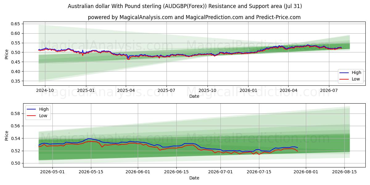  파운드 스털링을 사용한 호주 달러 (AUDGBP(Forex)) Support and Resistance area (30 Jul) 