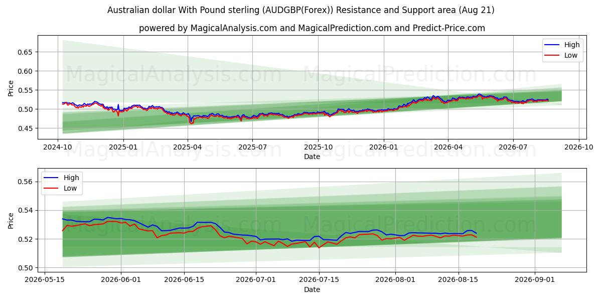  Australian dollar With Pound sterling (AUDGBP(Forex)) Support and Resistance area (20 Aug) 