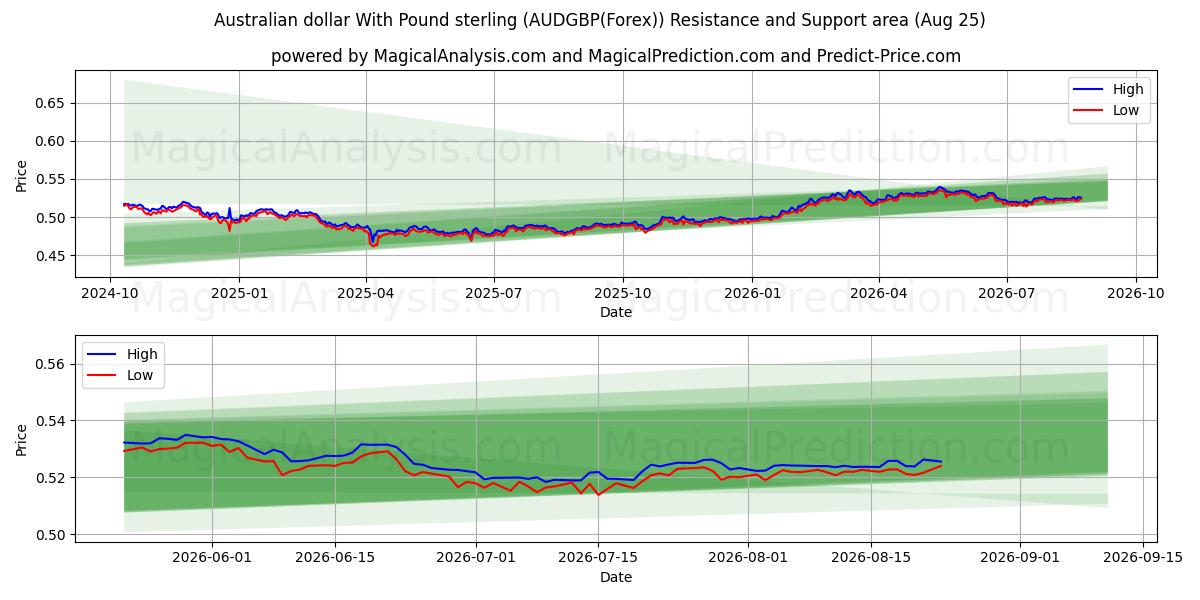  पाउंड स्टर्लिंग के साथ ऑस्ट्रेलियाई डॉलर (AUDGBP(Forex)) Support and Resistance area (24 Aug) 