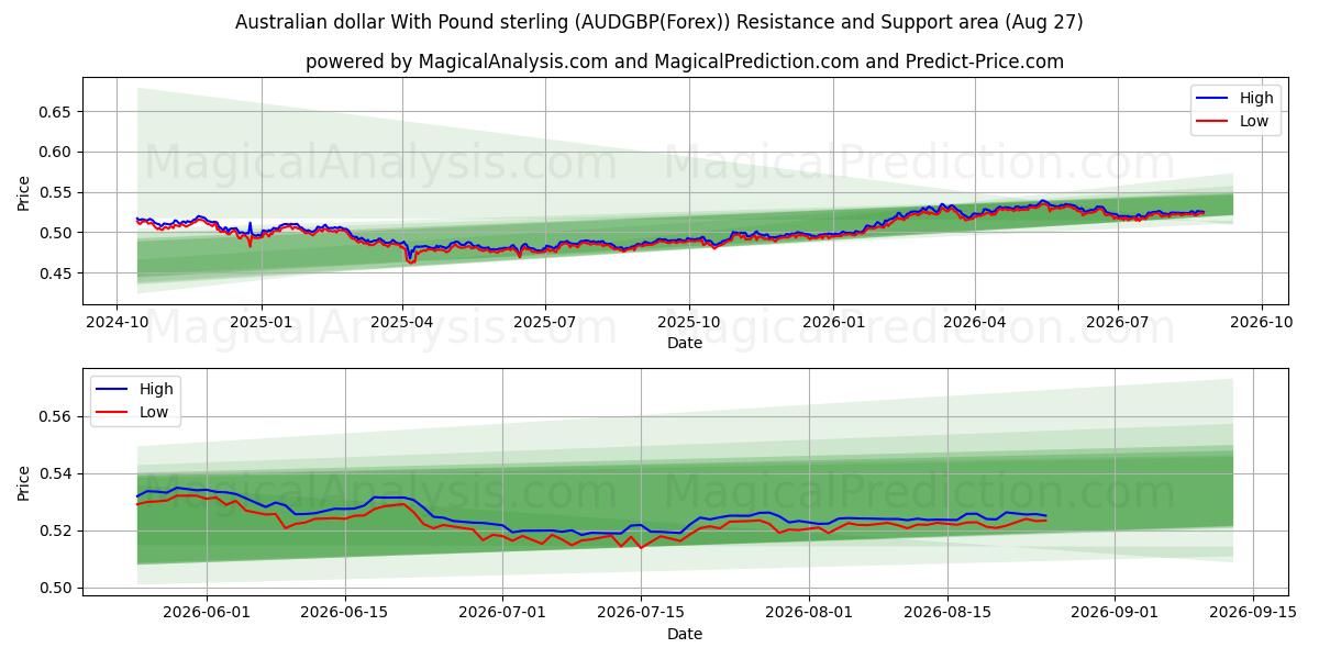  Dollar australien avec la livre sterling (AUDGBP(Forex)) Support and Resistance area (26 Aug) 