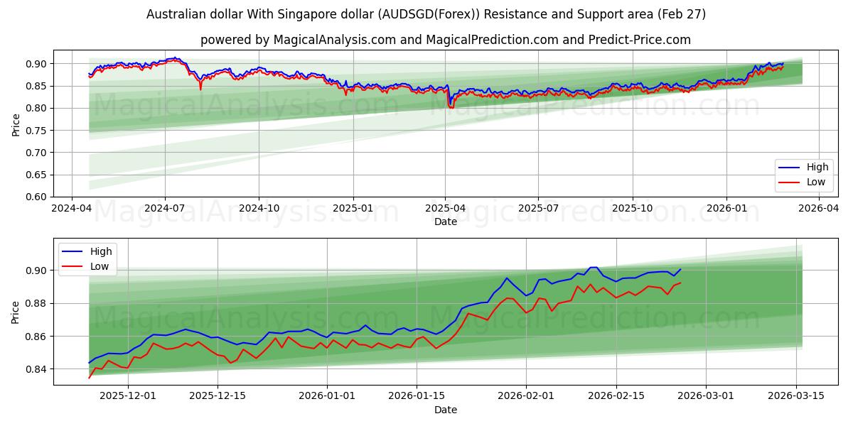  Avustralya doları Singapur doları ile (AUDSGD(Forex)) Support and Resistance area (26 Feb) 