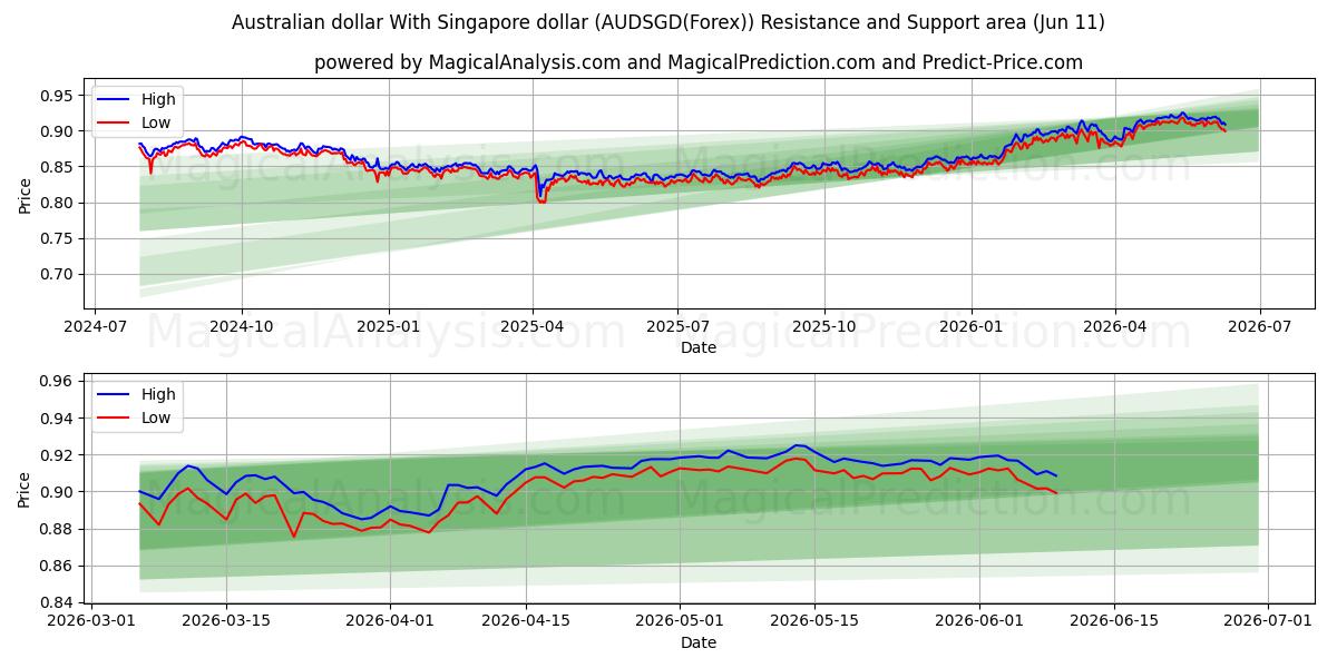  Australske dollar med Singapore dollar (AUDSGD(Forex)) Support and Resistance area (09 Jun) 