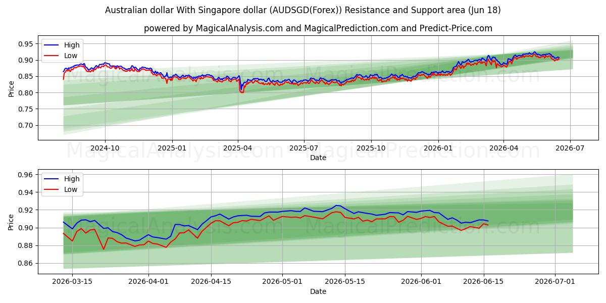  호주 달러와 싱가포르 달러 (AUDSGD(Forex)) Support and Resistance area (17 Jun) 