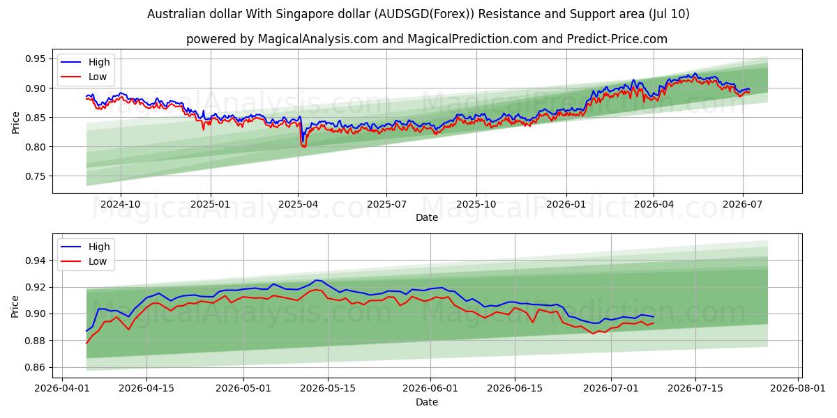  Dólar australiano com dólar de Singapura (AUDSGD(Forex)) Support and Resistance area (09 Jul) 