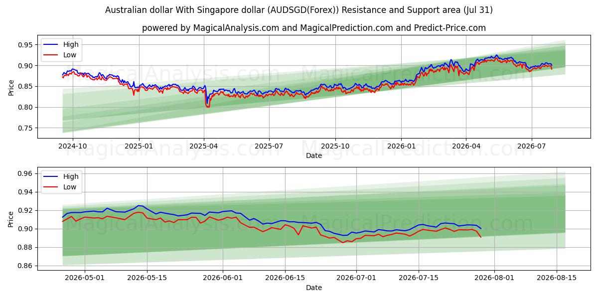  dólar australiano Con dólar de Singapur (AUDSGD(Forex)) Support and Resistance area (30 Jul) 