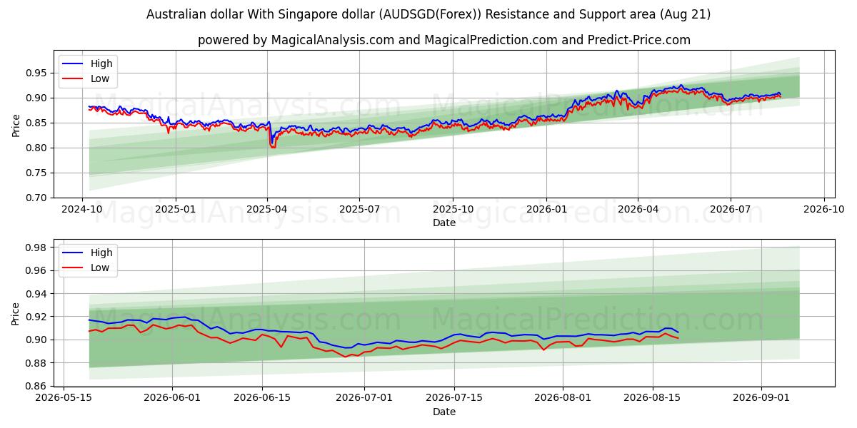 Australske dollar med Singapore dollar (AUDSGD(Forex)) Support and Resistance area (19 Aug) 