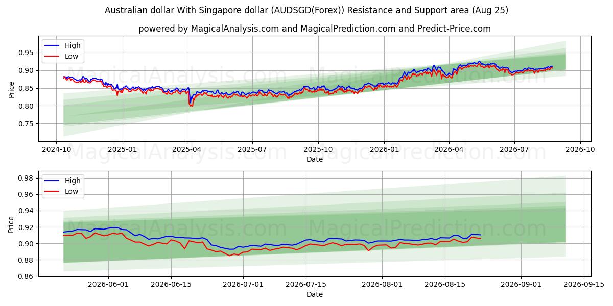  Dollaro australiano Con il dollaro di Singapore (AUDSGD(Forex)) Support and Resistance area (24 Aug) 