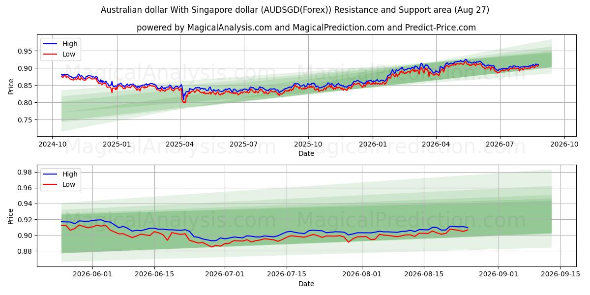  Australske dollar med Singapore dollar (AUDSGD(Forex)) Support and Resistance area (26 Aug) 