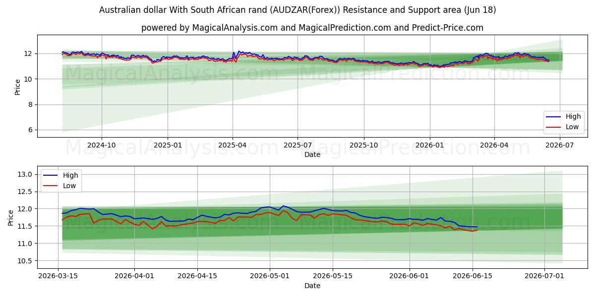  dólar australiano con rand sudafricano (AUDZAR(Forex)) Support and Resistance area (09 Jun) 