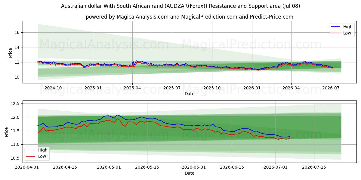  Dollaro australiano Con Rand sudafricano (AUDZAR(Forex)) Support and Resistance area (07 Jul) 