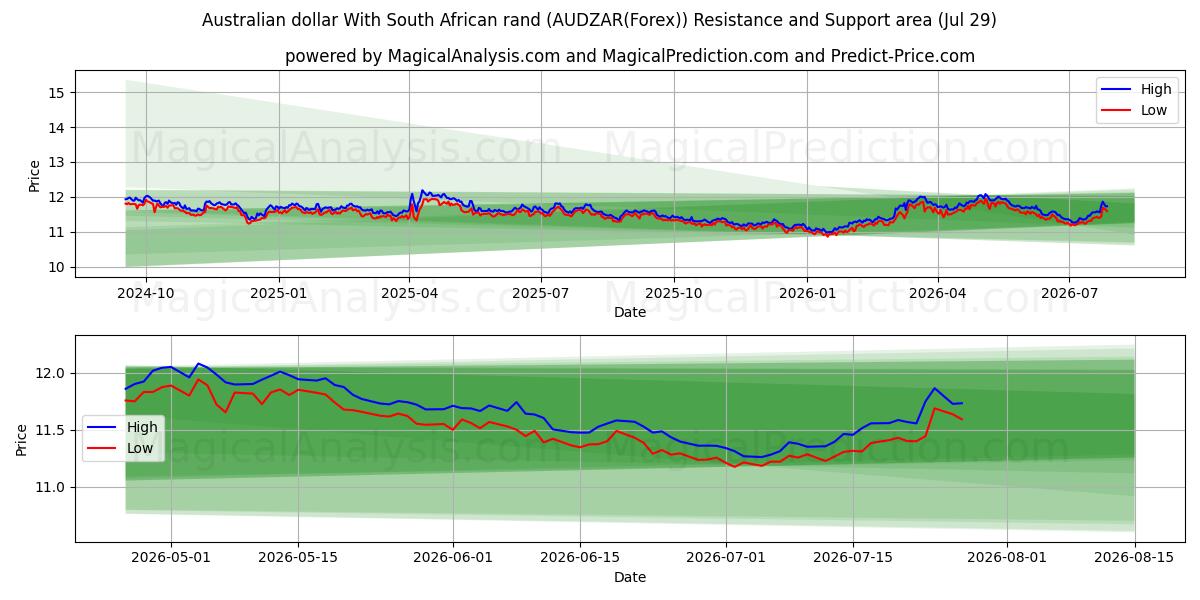  dólar australiano con rand sudafricano (AUDZAR(Forex)) Support and Resistance area (28 Jul) 