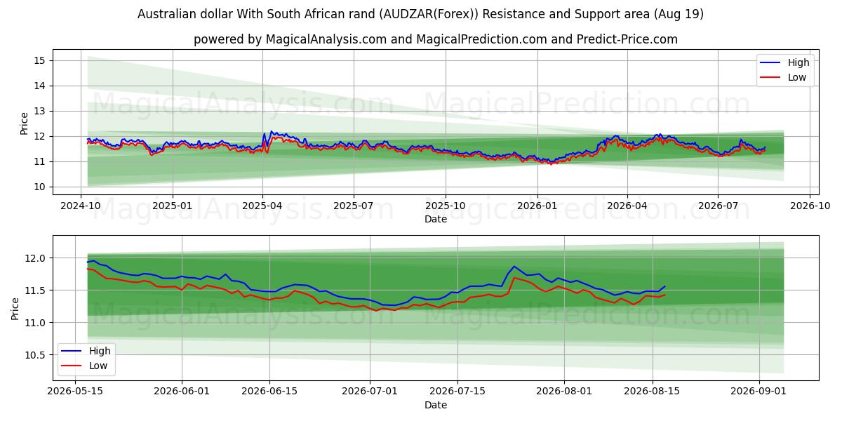  Australische dollar Met Zuid-Afrikaanse rand (AUDZAR(Forex)) Support and Resistance area (18 Aug) 