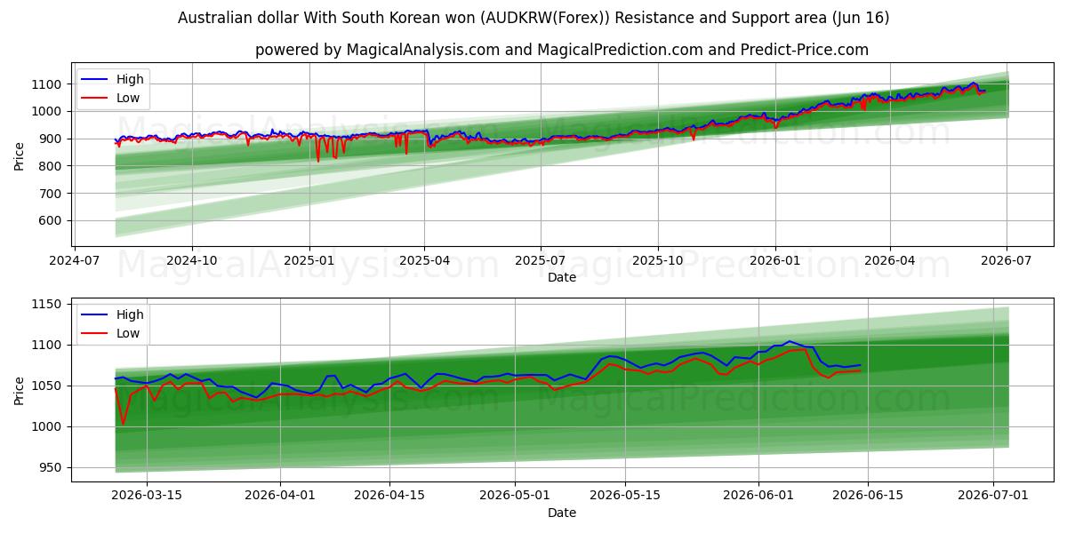  دلار استرالیا با وون کره جنوبی (AUDKRW(Forex)) Support and Resistance area (03 Jun) 