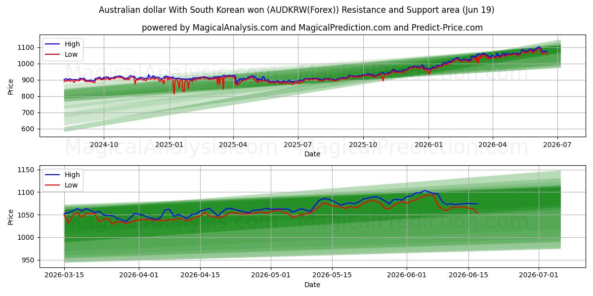  Australske dollar med sydkoreanske won (AUDKRW(Forex)) Support and Resistance area (18 Jun) 