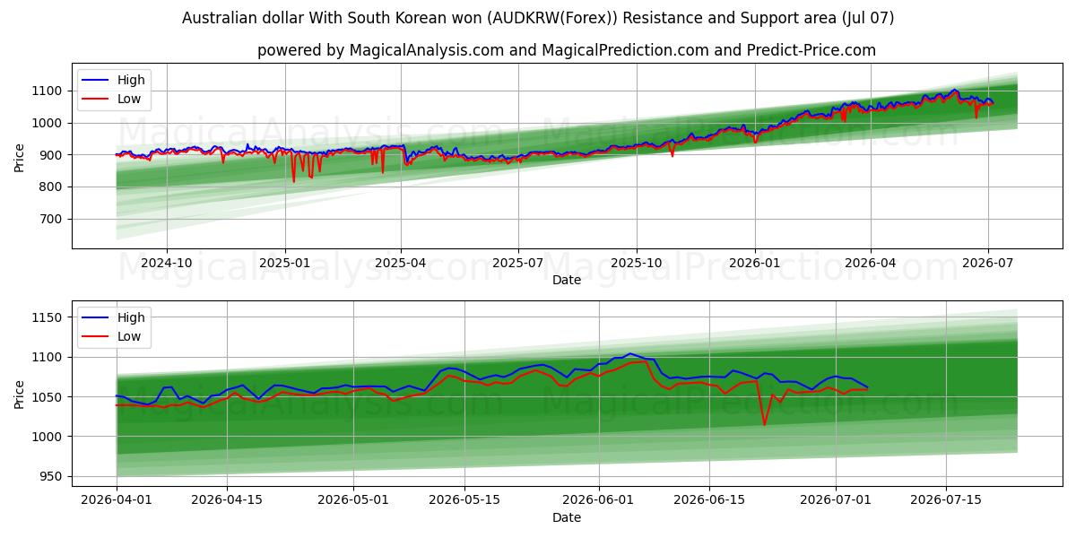  Australsk dollar med sørkoreansk won (AUDKRW(Forex)) Support and Resistance area (06 Jul) 