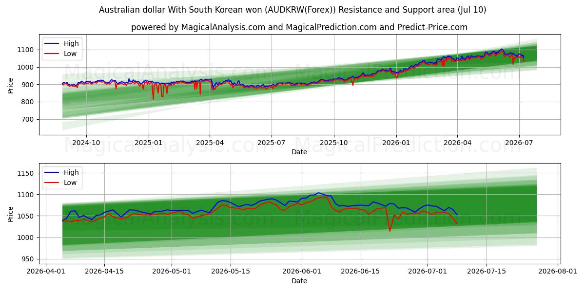  Australske dollar med sydkoreanske won (AUDKRW(Forex)) Support and Resistance area (09 Jul) 