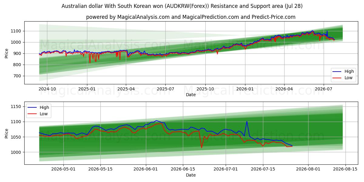 دلار استرالیا با وون کره جنوبی (AUDKRW(Forex)) Support and Resistance area (27 Jul) 