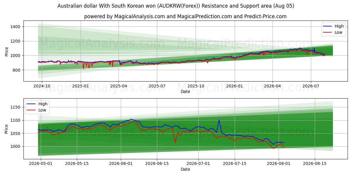  Dólar australiano com won sul-coreano (AUDKRW(Forex)) Support and Resistance area (04 Aug) 