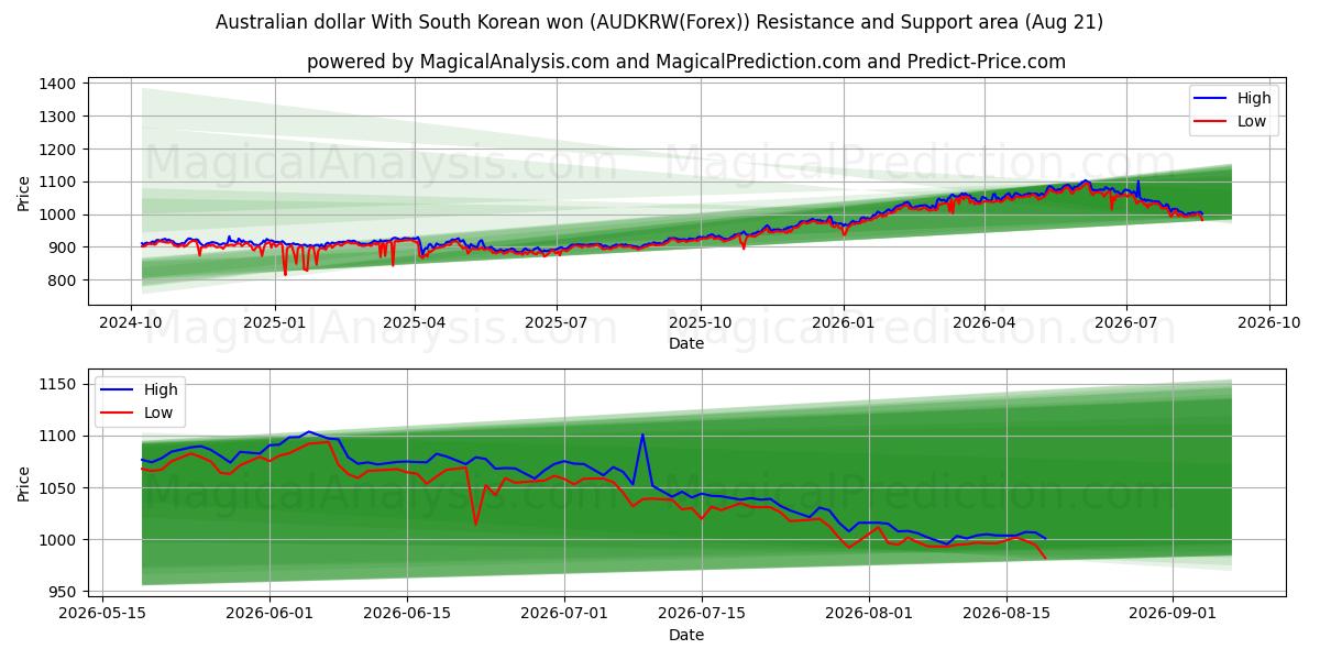 Австралийский доллар с южнокорейской воной (AUDKRW(Forex)) Support and Resistance area (19 Aug) 
