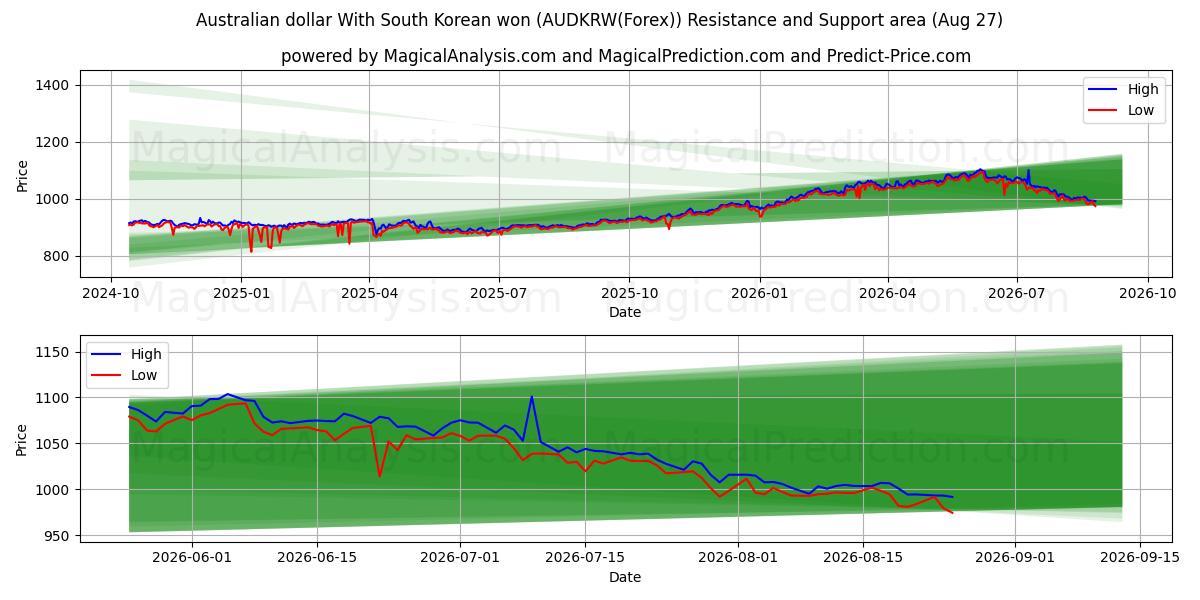  ऑस्ट्रेलियाई डॉलर दक्षिण कोरियाई वोन के साथ (AUDKRW(Forex)) Support and Resistance area (26 Aug) 