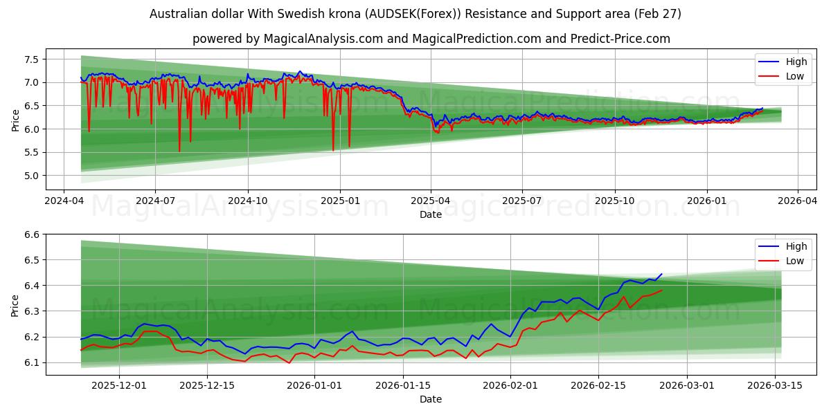  Australian dollar With Swedish krona (AUDSEK(Forex)) Support and Resistance area (26 Feb) 