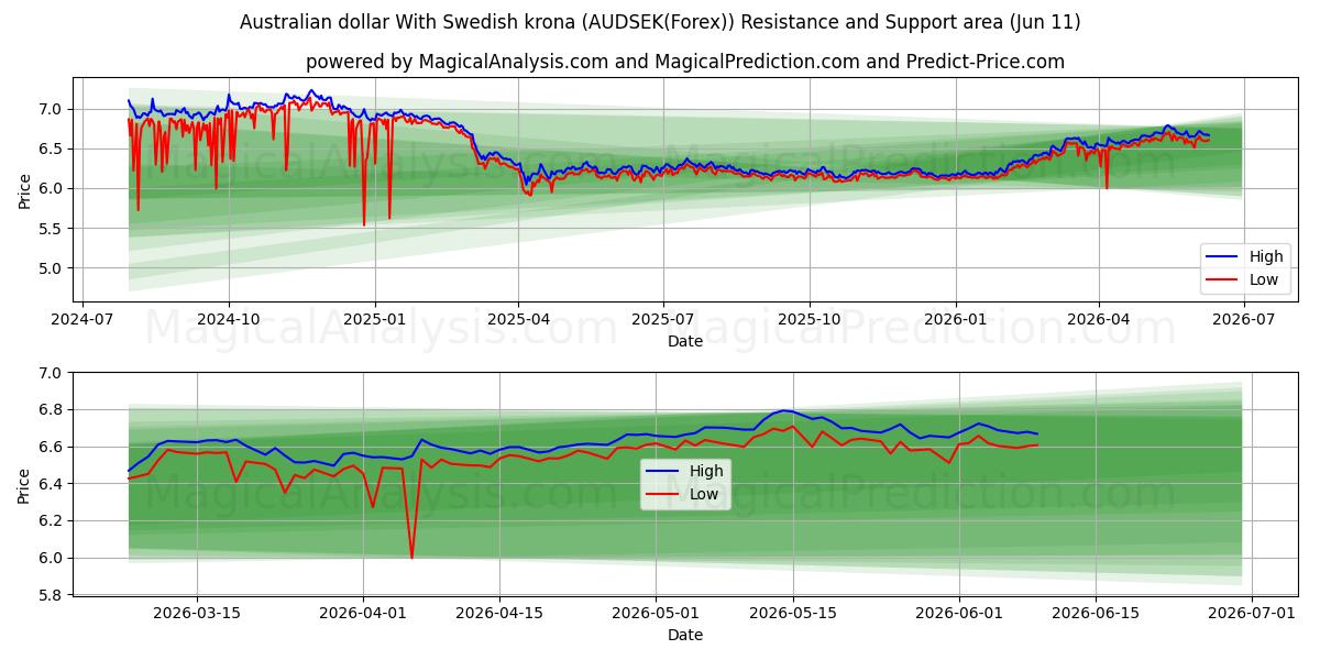  Dólar australiano com coroa sueca (AUDSEK(Forex)) Support and Resistance area (10 Jun) 