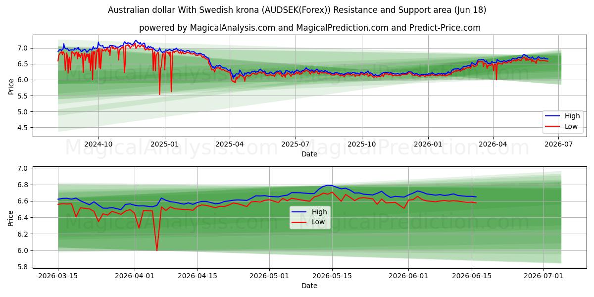 دلار استرالیا با کرون سوئد (AUDSEK(Forex)) Support and Resistance area (17 Jun) 