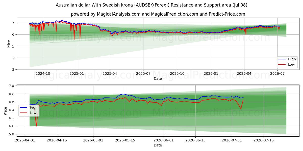 Australsk dollar med svenske kroner (AUDSEK(Forex)) Support and Resistance area (07 Jul) 